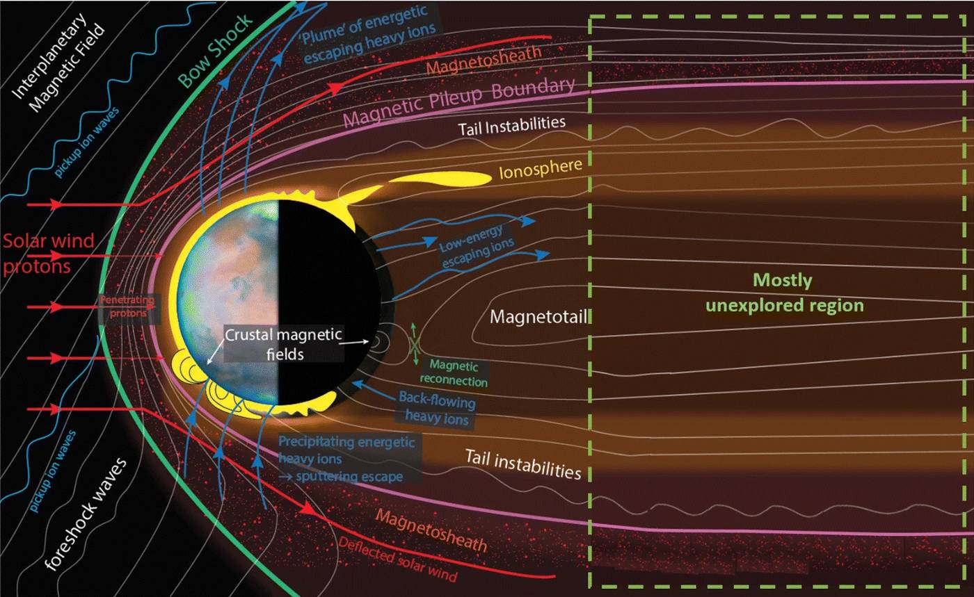 Magnetosféra Marsu - z Sanchéz-Cano et al., 2021