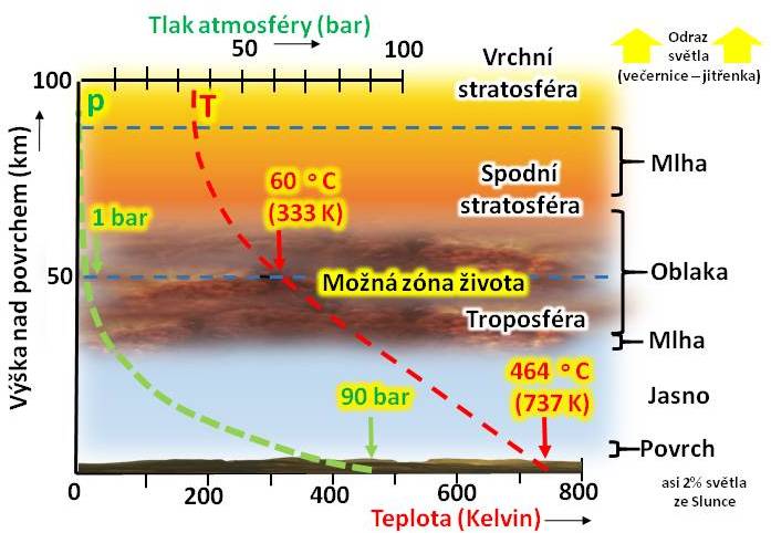 Řez atmosférou Venuše. Zelená čára ukazuje atmosférický tlak v dané výšce nad povrchem, červená čára pak teplotu. Na povrchu tlak dosahuje 90 barů a teplota 464 stupňů. Ve výšce kolem 50 km je atmosférický tlak stejný jako na Zemi a teplota 60 stupňů. Za takových podmínek by bylo přežití mikrobů možné. Byly by však obklopeny oblaky koncentrované kyseliny sírové. Autor: Martin Ferus.