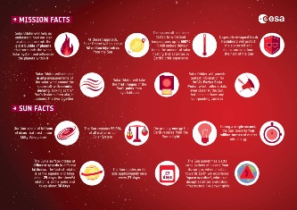 2.1.Solar Orbiter factsheet – B side<br>CREDIT: ESA 