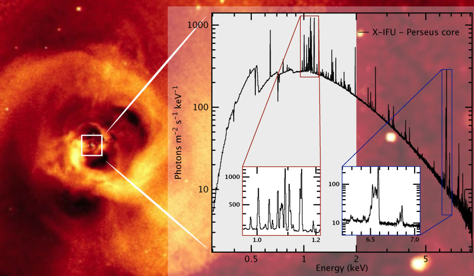 Díky své spektrální citlivosti bude Athena schopná rozlišit jednotlivé spektrální čáry, které astrofyzikům dávají cenné informace o fyzikálních vlastnostech horkého plynu (teplota, ionizace, chemické složení apod.) nacházejícího se v mezigalaktickém prostoru uvnitř galaktických kup