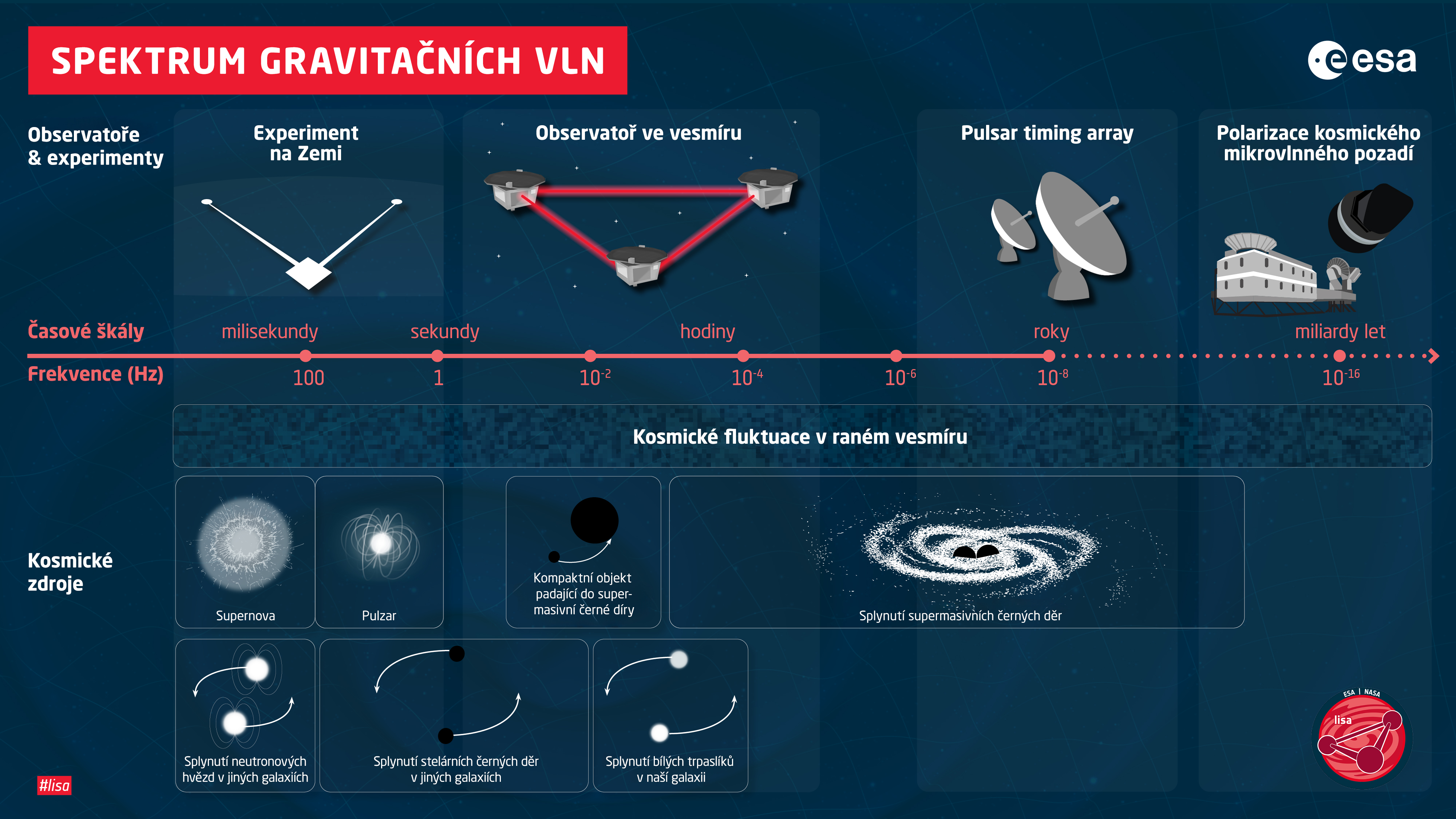 Přehled metod detekce gravitačních vln a možných zdrojů dle frekvenčního pásma.